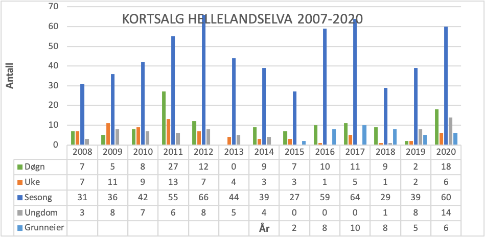 Statistikk. Kortsalg 2008-2020