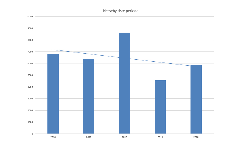 Trend sjølaksefiske Nesseby