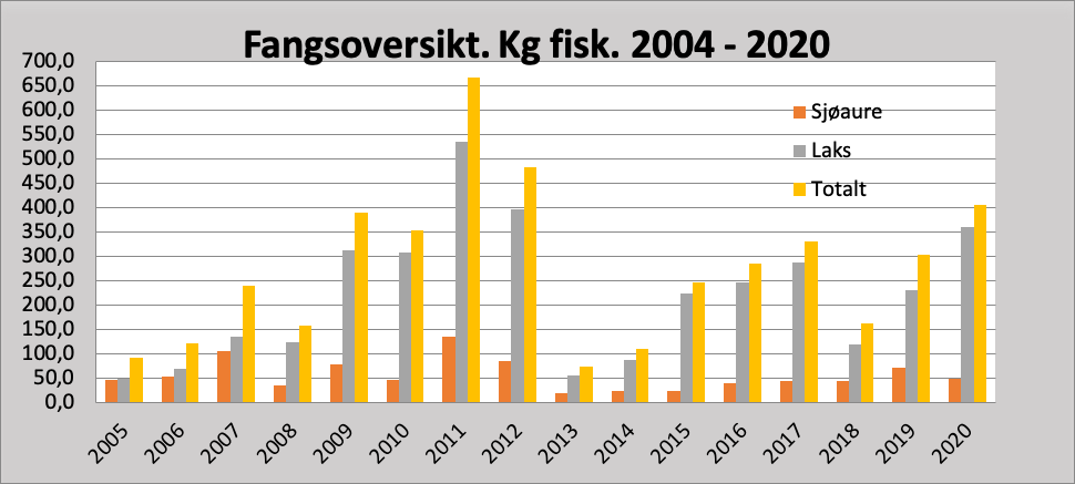 Statistikk. Kg Fangst 2004 - 2020
