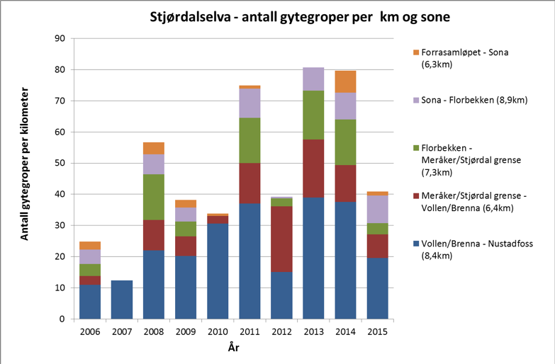 Gytegropregistrering per km og sone