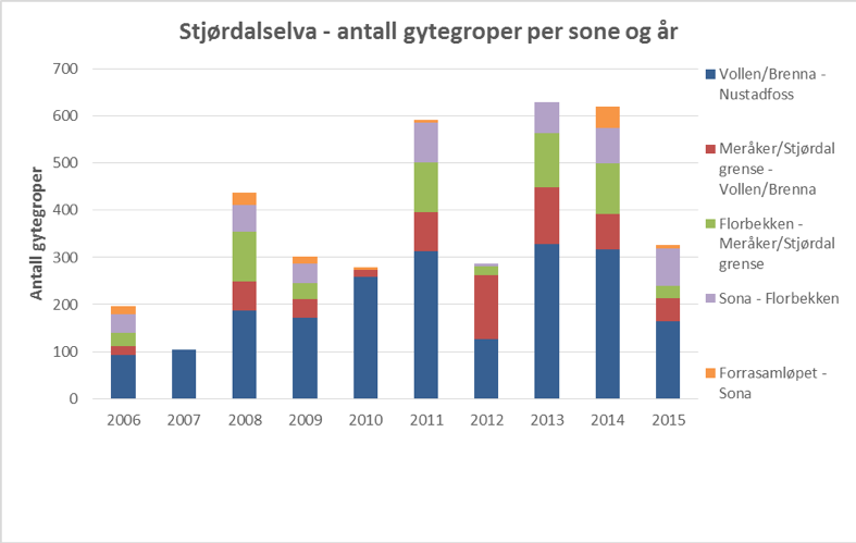 Antall gytegroper registrert på ulike strekninger og totalt pr. år for perioden 2006-2015 i Stjørdalselva
