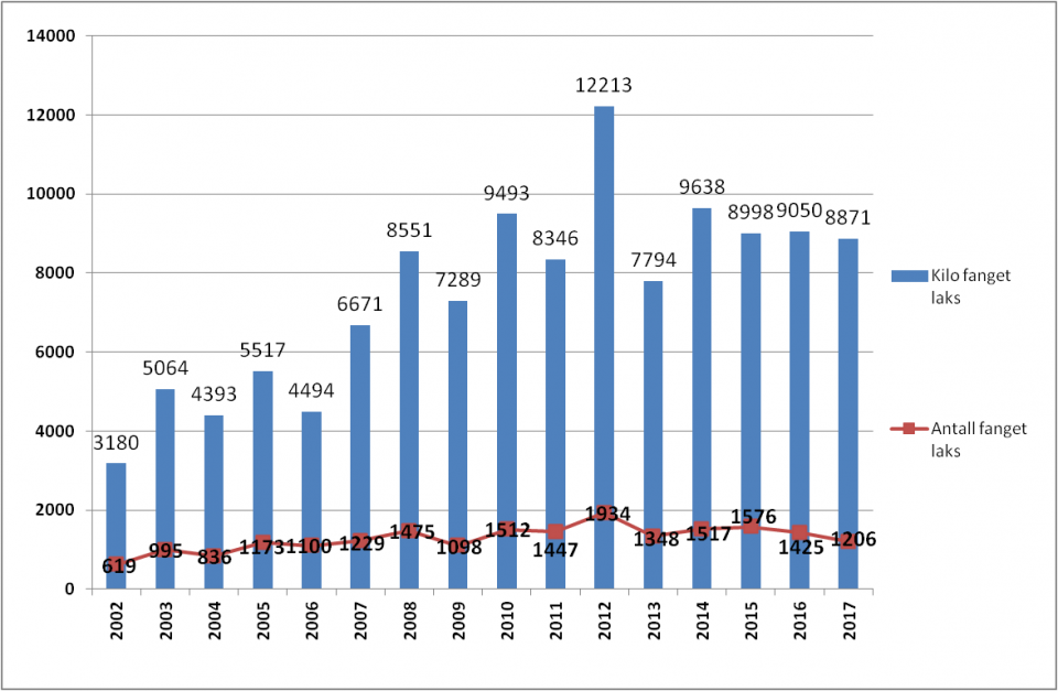 Merk dere at tallene før 2007 bør tas med en klype salt, siden rapporteringsrutinene var langt dårligere enn hva de er nå.