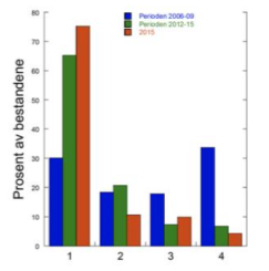 Figur 2. Andelen (%) av de vurderte laksebestandene som ble gitt vurdering 1 forvaltningsmålet er nådd, 2 fare for at forvaltningsmålet ikke er nådd, 3 sannsynlig at forvaltningsmålet ikke er nådd og forvaltningsmålet langt fra nådd, basert på perioden 2006-2009, perioden 2012-2015, samt på gytebestandsmål for 2015 alene.