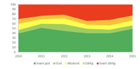 Figur 5. Andel bestander med ulik bestandsstatus (fra svært god til svært dårlig) for årene 2010-2015. Bestandsstatusen er vurdert ut fra om bestandene nådde gytebestandsmålene og hadde normale høstbare overskudd. Klassifiseringen er bygd på samme system som vurdering av gytebestandsmål og høstingspotensial i kvalitetsnorm for villaks. Antallet bestander som inngår i analysen hvert år varierer mellom 181 og 192.