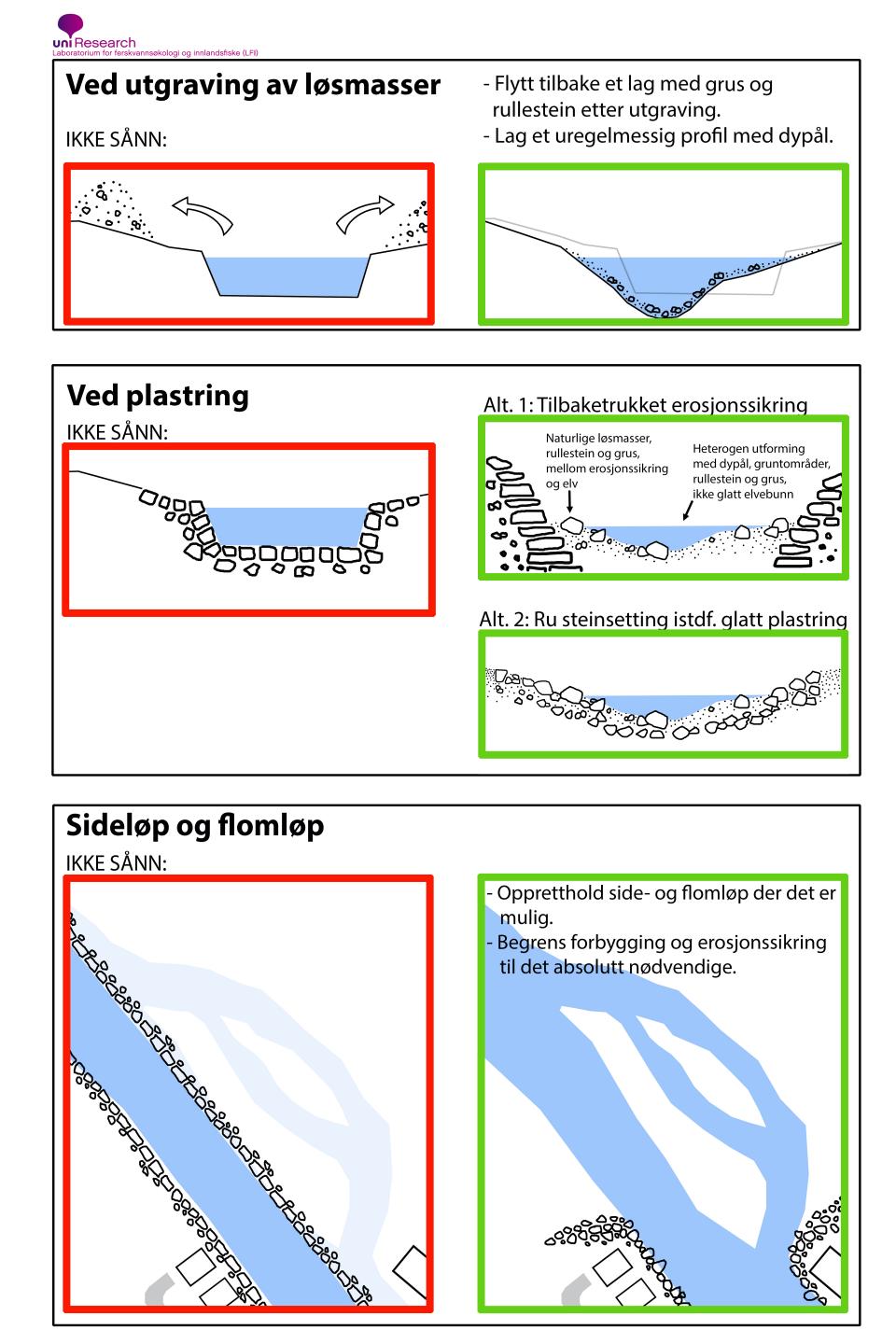 Anbefalt utforming av elver dersom det er behov for sikrings- og flomverntiltak. Illustrasjon: Ulrich Pulg.