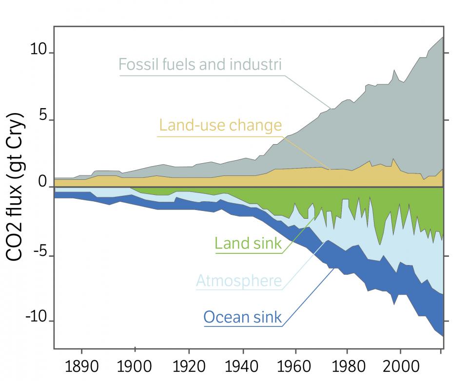 Utvikling i utslipp av drivhusgasser (menneskeskapte) i perioden 1870-2015. Ill. Global Carbon Project (Le Quere et al. 2016).