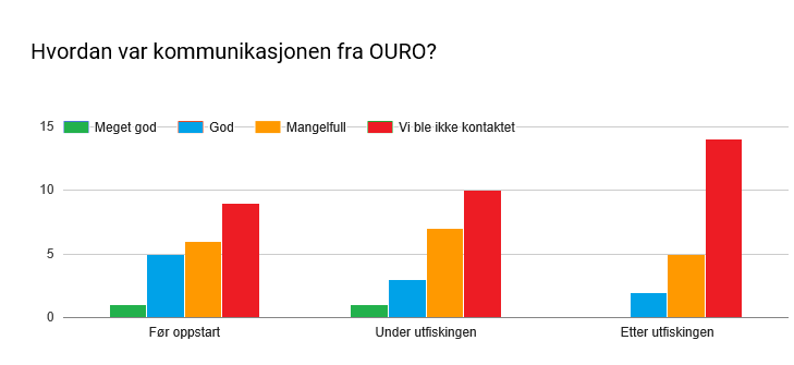 Et flertall av elvene som har svart har opplevd sviktende kommunikasjon fra OURO.