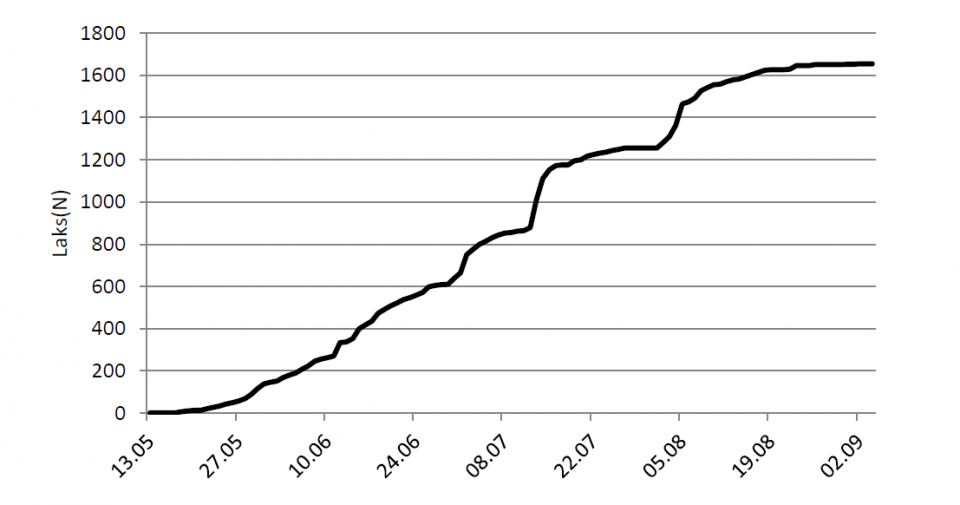 Kumulativ oppvandring av laks i Boenfoss i Tovdalselva i 2016 fram til 3.september.