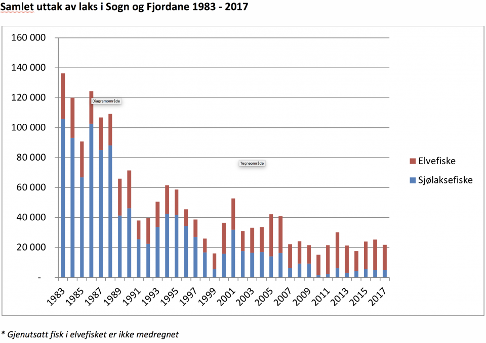 Samlet uttak av laks i Sogn og Fjordane 1983-2017. Gjenutsatt fisk i elvene er ikke medregnet.