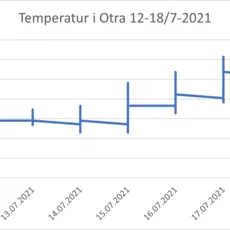Temperatur logger i Otra, Mosby, Streker er maksimum og minimum temp pr. døgn