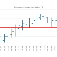 Minimum og maksimum døgntemperatrur i Otra i Juli 2026