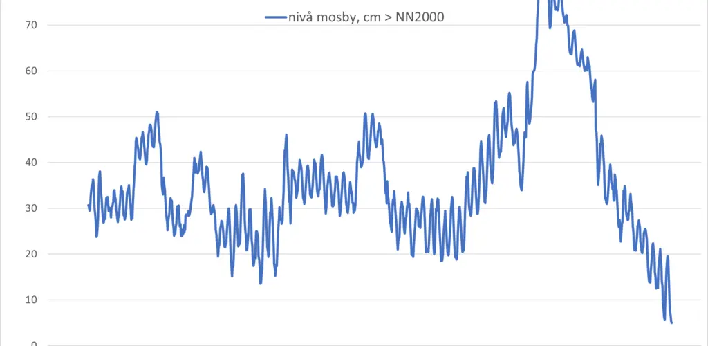 Otra Laxefiskelag's nivålogging på Mosby
