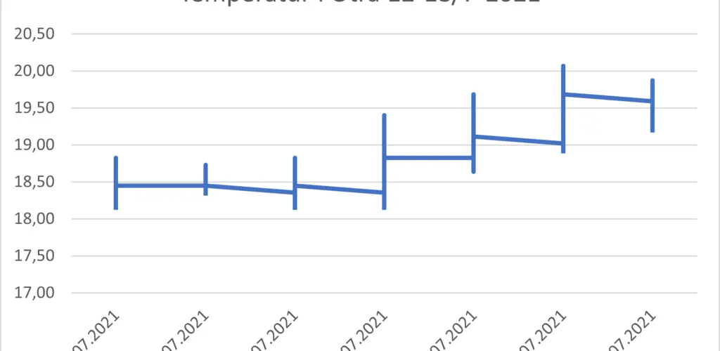 Temperatur logger i Otra, Mosby, Streker er maksimum og minimum temp pr. døgn