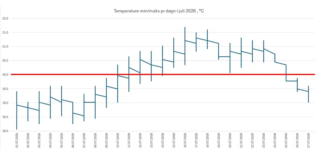Minimum og maksimum døgntemperatrur i Otra i Juli 2026