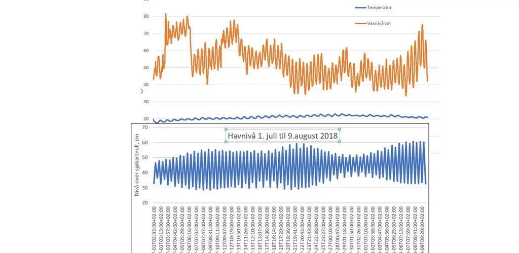 Vannivå og temperatur i Otra på Mosby 1 juli til 9.august 2018