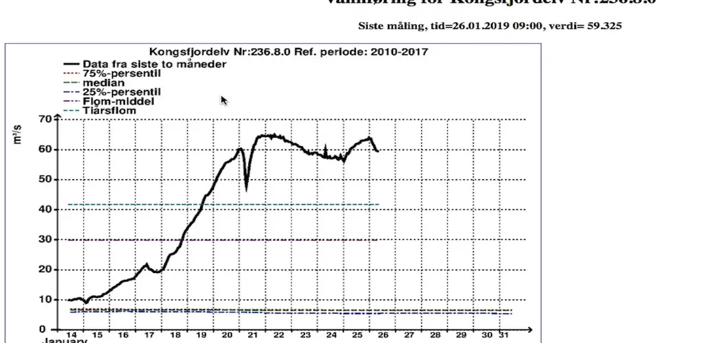 Vannføring Kongsfjordelva i januar Vannføring Kongsfjordelva i januar